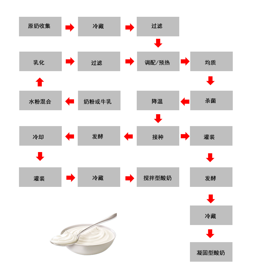 1657691776899364.jpg 酸奶工艺图.jpg